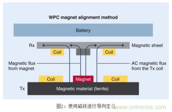 TDK無線電力傳輸線圈，輕松滿足WPC最嚴的Qi規(guī)格