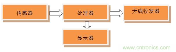 全能12自由度IoT模塊設(shè)計：Dialog藍(lán)牙控制器+博世傳感器