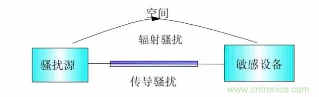 熱帖整理：EMC理論基礎(chǔ)，讓你從此遠離EMC困擾！