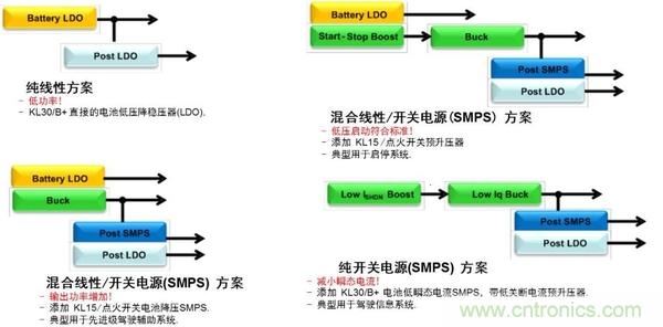 汽車電源設(shè)計(jì)趨勢(shì)分析：從線性方案邁向開關(guān)方案