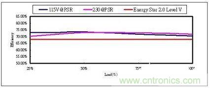 飛兆案例分析：高效率充電器電源設(shè)計(jì)方案