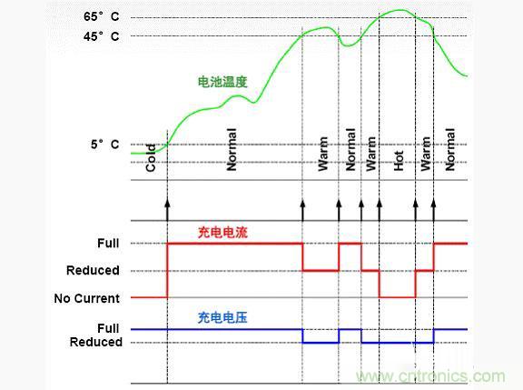 安森美新系列開關(guān)電池充電方案應(yīng)對便攜設(shè)備充電挑戰(zhàn) 