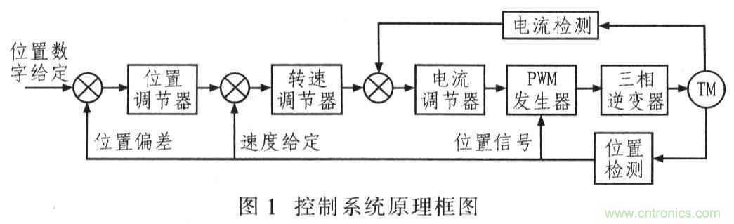 基于TMS320F2812無(wú)刷直流電機(jī)控制系統(tǒng)設(shè)計(jì)