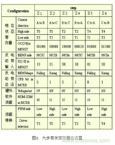 電動摩托車無傳感器無刷直流電機(jī)控制系統(tǒng)設(shè)計