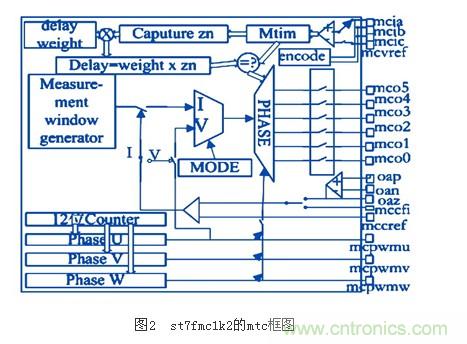 電動摩托車無傳感器無刷直流電機(jī)控制系統(tǒng)設(shè)計