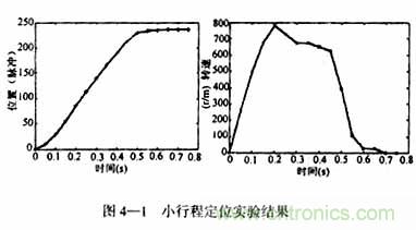 基于DSP控制的無刷直流電機(jī)的電動執(zhí)行器的設(shè)計(jì)