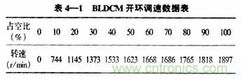 基于DSP控制的無刷直流電機(jī)的電動執(zhí)行器的設(shè)計(jì)