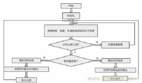 基于LabVIEW的汽車助力轉向控制系統(tǒng)設計