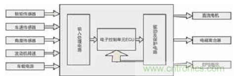 基于LabVIEW的汽車助力轉向控制系統(tǒng)設計