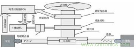 基于LabVIEW的汽車助力轉向控制系統(tǒng)設計