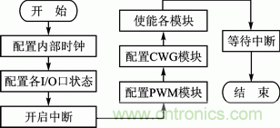 基于PWM模塊和CWG模塊的直流電機伺服系統(tǒng)設計