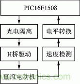 基于PWM模塊和CWG模塊的直流電機伺服系統(tǒng)設計