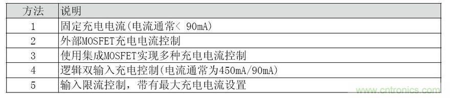 為便攜式系統(tǒng)設計線性鋰離子電池充電器