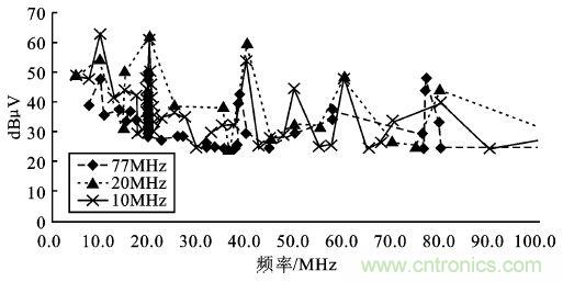 (多圖) 汽車電子MCU的抗EMI設計與測試方案