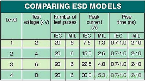 高速電路如何才能得到有效的ESD保護？