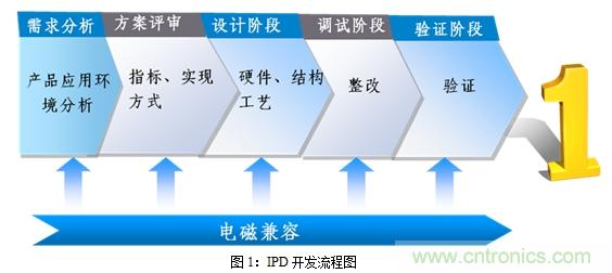 如何將EMC問題“扼殺”在產(chǎn)品開發(fā)過程中的“搖籃里”？