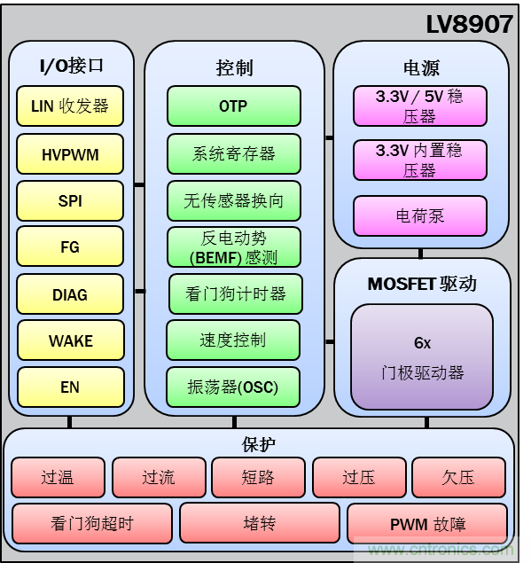 采用高度集成的電機控制方案應對最新的汽車趨勢