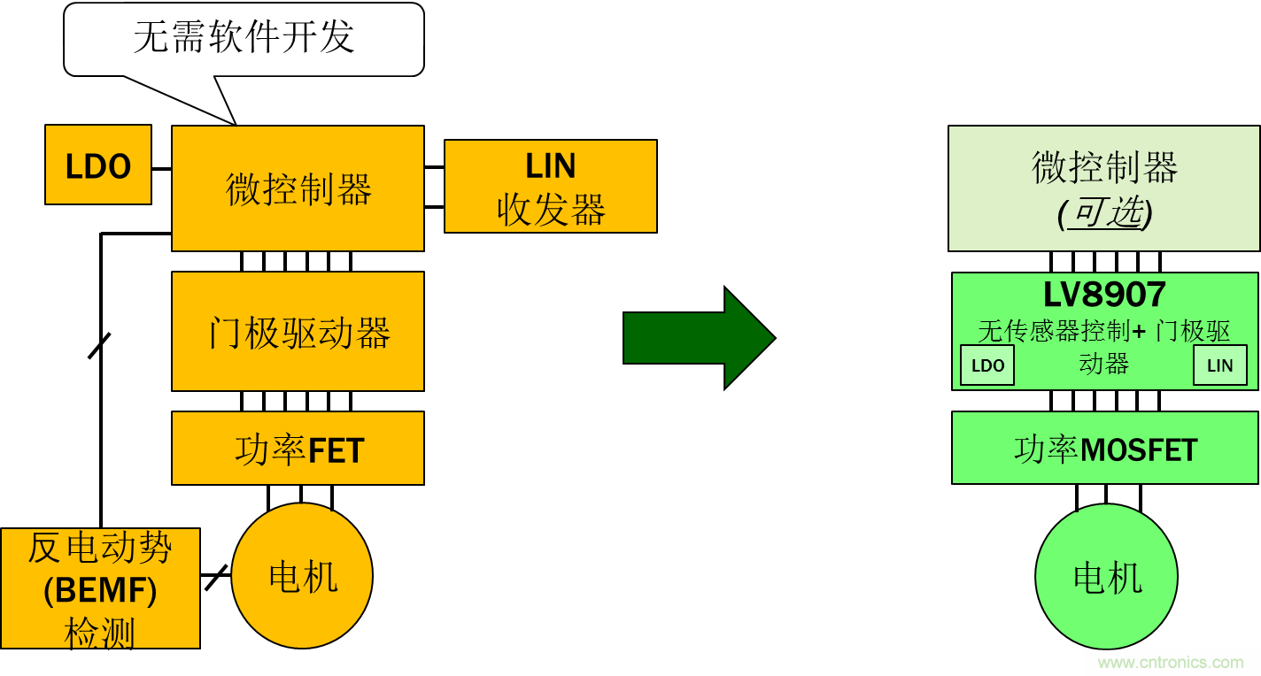 采用高度集成的電機控制方案應對最新的汽車趨勢