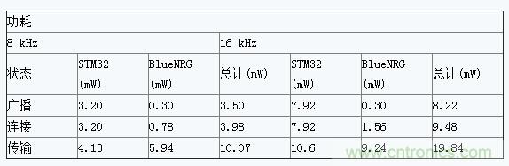 基于低能耗藍牙的半雙工語音通信