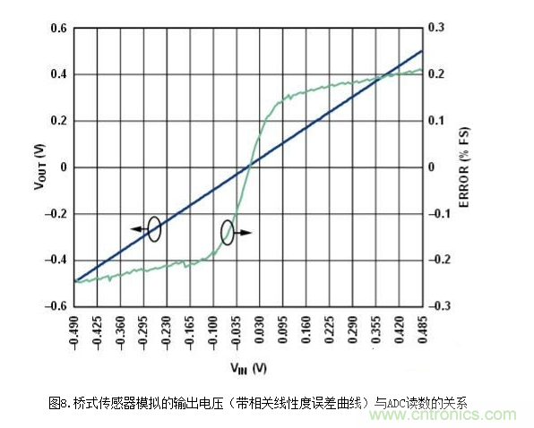 低功耗溫度補償式電橋信號調(diào)理器和驅(qū)動器電路