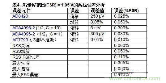 低功耗溫度補償式電橋信號調(diào)理器和驅(qū)動器電路