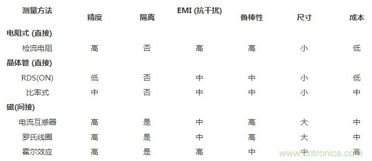 對(duì)比六種電流測(cè)量方法，孰優(yōu)孰略一目了然