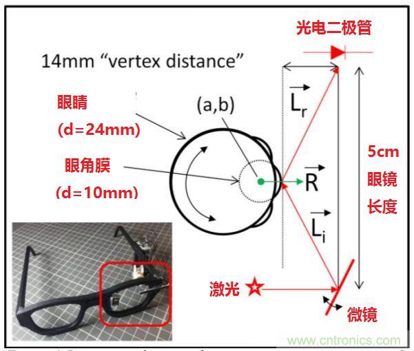 揭秘VR及移動設備如何實現(xiàn)眼動追蹤？