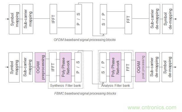 5G毫米波和超寬帶信號的驗(yàn)證和測試