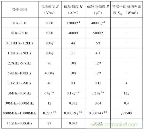 如何防護電磁輻射，對人體健康到底有沒有危害？