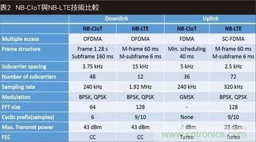 NB-LTE與NB-CIoT誰更能討得5G的歡心？