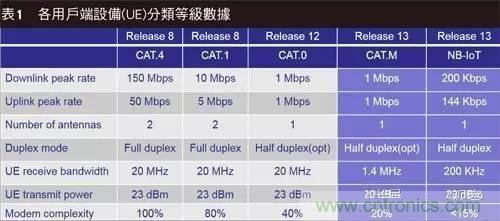 NB-LTE與NB-CIoT誰更能討得5G的歡心？