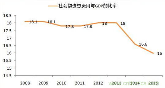 傳感器技術(shù)發(fā)展加速物流行業(yè)"智能化、綠色化"進程