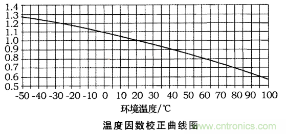 電動(dòng)汽車(chē)之熔斷器選型指南