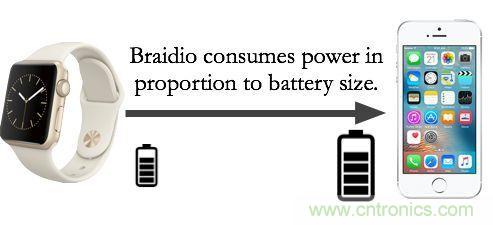 新發(fā)明的無線電架構(gòu)，讓可穿戴占最小的份額