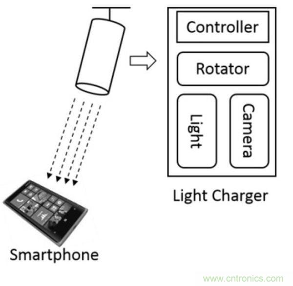 “激光充電”能否打破無(wú)線(xiàn)充電這根雞肋！