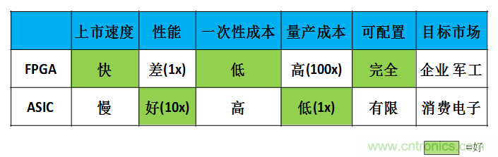 FPGA與ASIC，誰將引領(lǐng)移動端人工智能潮流？