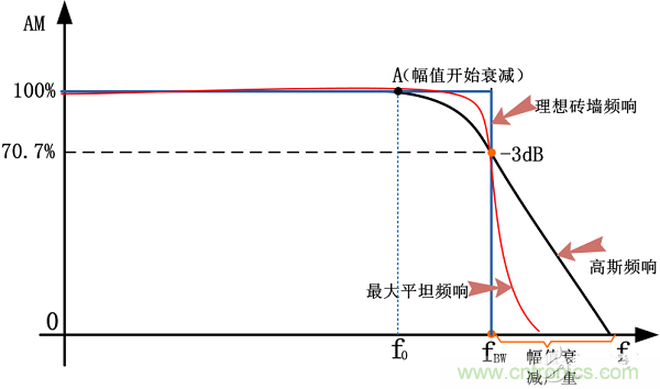 理想幅頻特性曲線(xiàn)