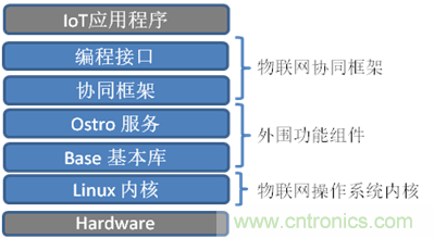 深入解析物聯(lián)網(wǎng)操作系統(tǒng)（架構(gòu)/功能/實(shí)例分析）