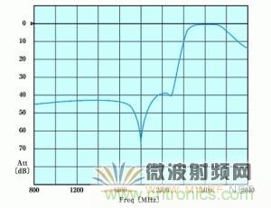 Atheros對(duì)Ralink，看WiFi產(chǎn)品的射頻電路設(shè)計(jì)