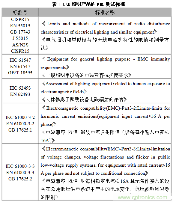 1、EMC測試標準