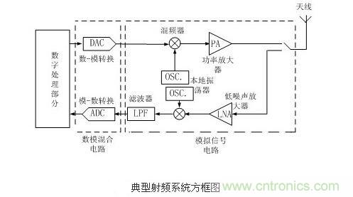 全面詳解射頻技術(shù)原理電路及設計電路