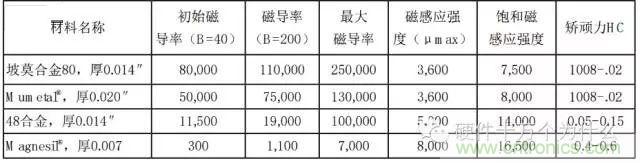 論靜電屏蔽、靜磁屏蔽和高頻電磁場(chǎng)屏蔽的異同