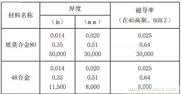 論靜電屏蔽、靜磁屏蔽和高頻電磁場(chǎng)屏蔽的異同