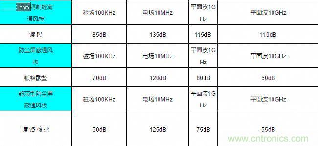 論靜電屏蔽、靜磁屏蔽和高頻電磁場(chǎng)屏蔽的異同