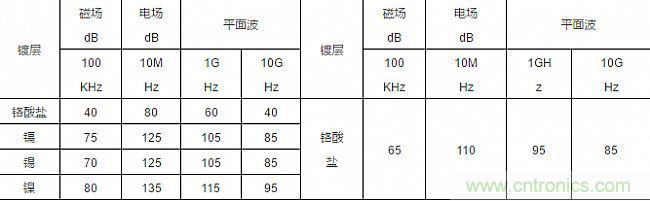 論靜電屏蔽、靜磁屏蔽和高頻電磁場(chǎng)屏蔽的異同