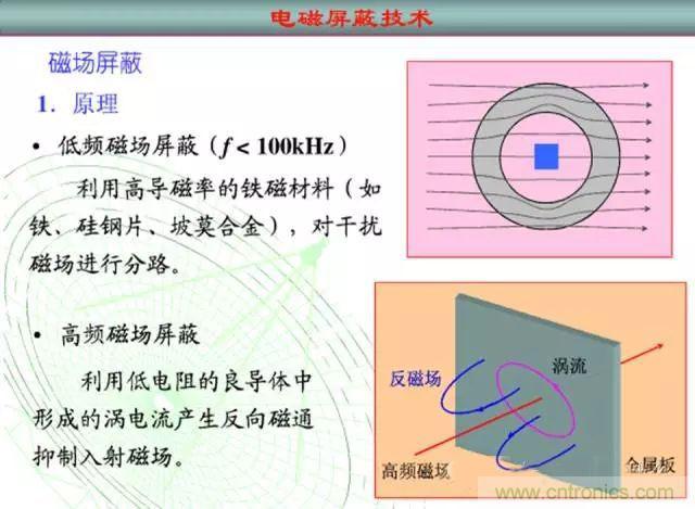 論靜電屏蔽、靜磁屏蔽和高頻電磁場(chǎng)屏蔽的異同