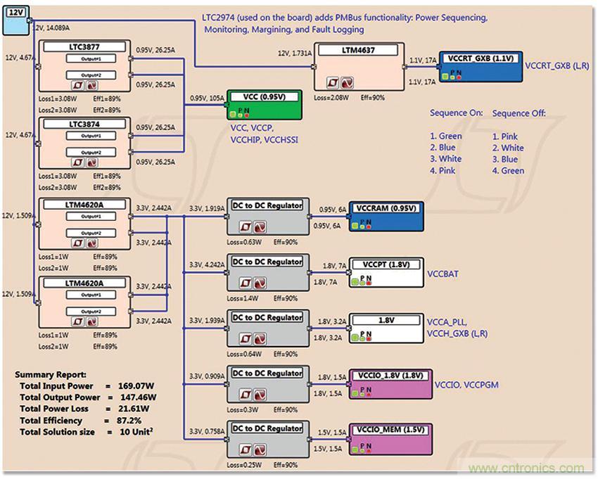 適用于 FPGA、GPU 和 ASIC 系統(tǒng)的電源管理