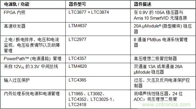 適用于 FPGA、GPU 和 ASIC 系統(tǒng)的電源管理