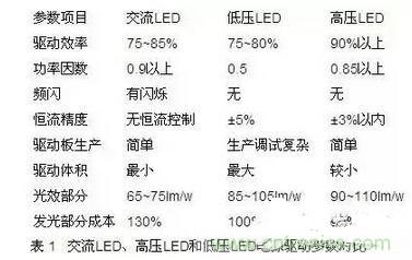 交流LED、高壓LED和低壓LED電源驅(qū)動(dòng)參數(shù)對(duì)比