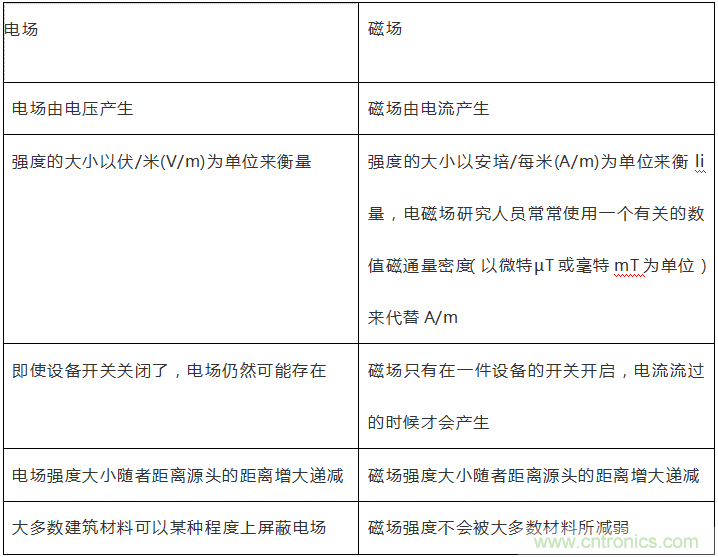 到底什么是電磁輻射？由WHO告訴你吧